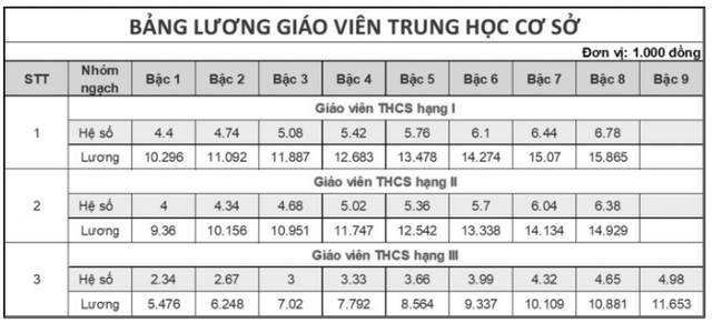 Bảng lương giáo viên các cấp mới nhất hiện nay trước khi có sự thay đổi trong thời gian tới - Ảnh 5. Bảng lương giáo viên các cấp mới nhất hiện nay trước khi có sự thay đổi trong thời gian tới - Ảnh 5.