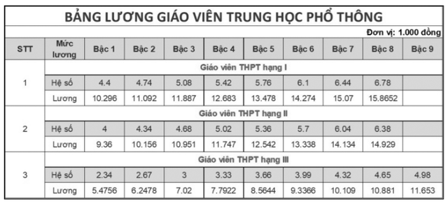 Bảng lương giáo viên các cấp mới nhất hiện nay trước khi có sự thay đổi trong thời gian tới - Ảnh 6. Bảng lương giáo viên các cấp mới nhất hiện nay trước khi có sự thay đổi trong thời gian tới - Ảnh 6.