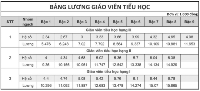 Bảng lương giáo viên các cấp mới nhất hiện nay trước khi có sự thay đổi trong thời gian tới - Ảnh 4. Bảng lương giáo viên các cấp mới nhất hiện nay trước khi có sự thay đổi trong thời gian tới - Ảnh 4.