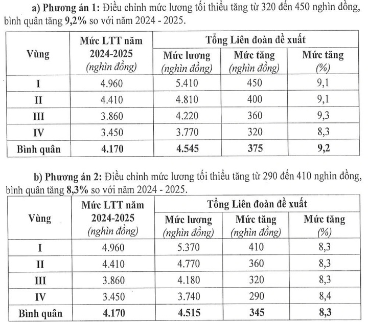 Lương tối thiểu vùng sắp có sự thay đổi từ 1/7/2025?- Ảnh 1.