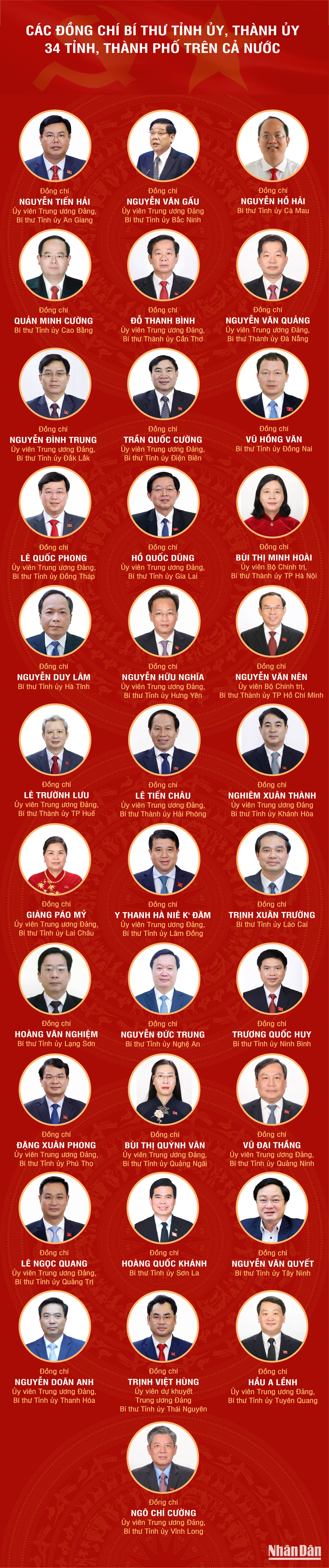 Các đồng chí Bí thư Tỉnh ủy, Thành ủy 34 tỉnh, thành phố trên cả nước - Ảnh 1. Các đồng chí Bí thư Tỉnh ủy, Thành ủy 34 tỉnh, thành phố trên cả nước - Ảnh 1.
