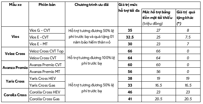 Giá xe ô tô Toyota mới nhất giảm mạnh tới 66 triệu đồng, rẻ hiếm thấy, Toyota Vios, Yaris Cross thấp chưa từng có- Ảnh 3.
