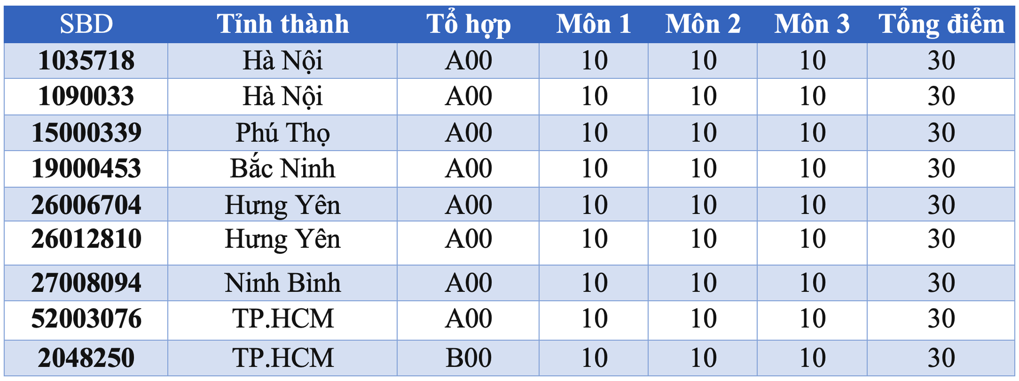 9 thủ khoa đạt điểm tuyệt đối 30/30 - Ảnh 1. 9 thủ khoa đạt điểm tuyệt đối 30/30 - Ảnh 1.