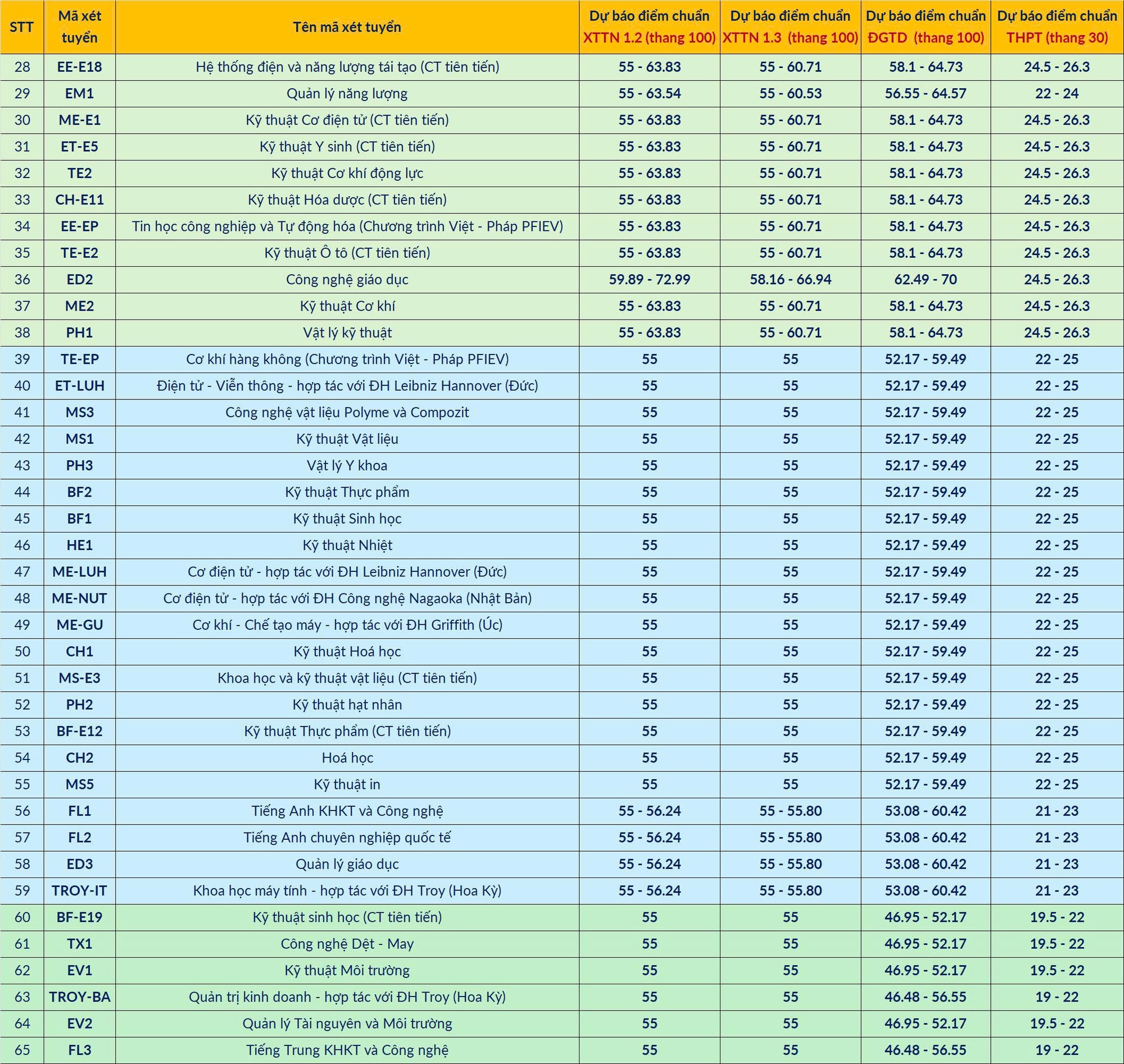 Dự báo điểm chuẩn vào Đại học Bách khoa Hà Nội 2025 - Ảnh 2.