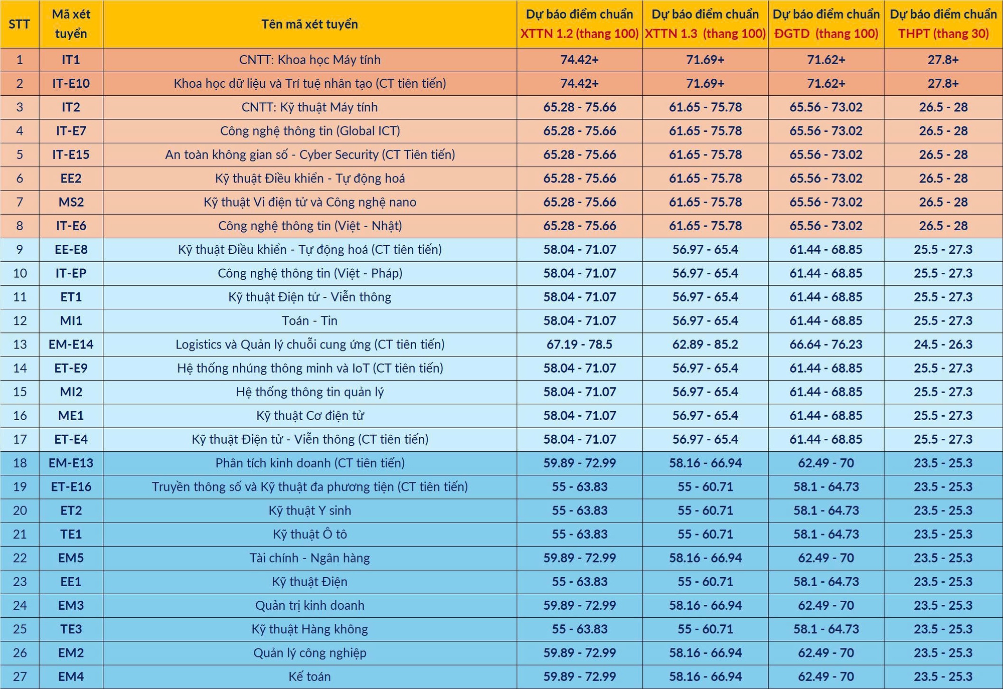 Dự báo điểm chuẩn vào Đại học Bách khoa Hà Nội 2025 - Ảnh 1.