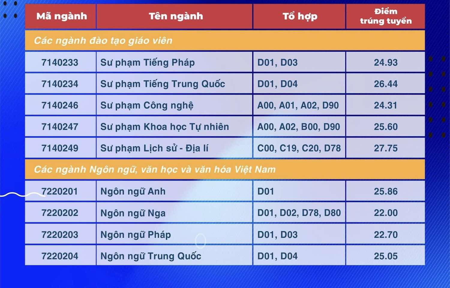Ngành sư phạm tiếp tục là tâm điểm, điểm chuẩn sư phạm sẽ tăng và rất cao - Ảnh 7. Ngành sư phạm tiếp tục là tâm điểm, điểm chuẩn sư phạm sẽ tăng và rất cao - Ảnh 7.