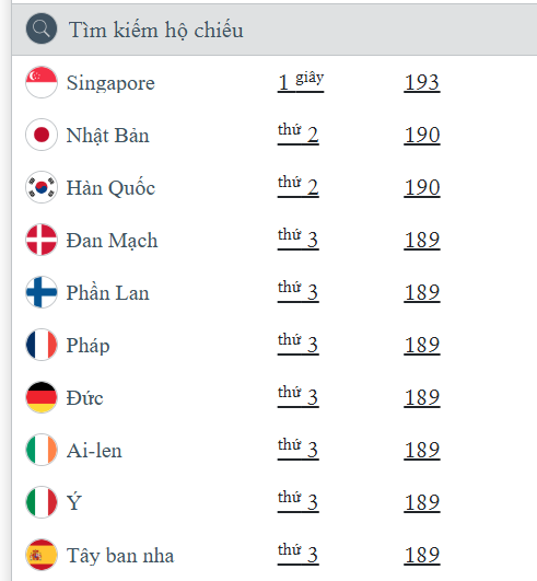 Top hộ chiếu (passport) quyền lực nhất thế giới 2025 – Việt Nam thăng hạng thứ bao nhiêu?- Ảnh 2. Top hộ chiếu (passport) quyền lực nhất thế giới 2025 – Việt Nam thăng hạng thứ bao nhiêu?- Ảnh 2.