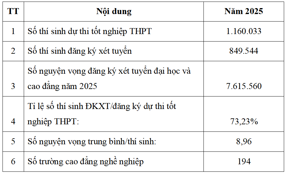 Hơn 310.000 thí sinh không đăng ký xét tuyển đại học và cao đẳng năm 2025 - Ảnh 1. Hơn 310.000 thí sinh không đăng ký xét tuyển đại học và cao đẳng năm 2025 - Ảnh 1.