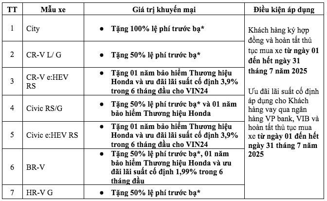 Giá xe ô tô Honda giảm sốc nhờ ưu đãi tới 100% phí trước bạ, Honda City, Honda CR-V rẻ không tưởng - Ảnh 3. Giá xe ô tô Honda giảm sốc nhờ ưu đãi tới 100% phí trước bạ, Honda City, Honda CR-V rẻ không tưởng - Ảnh 3.