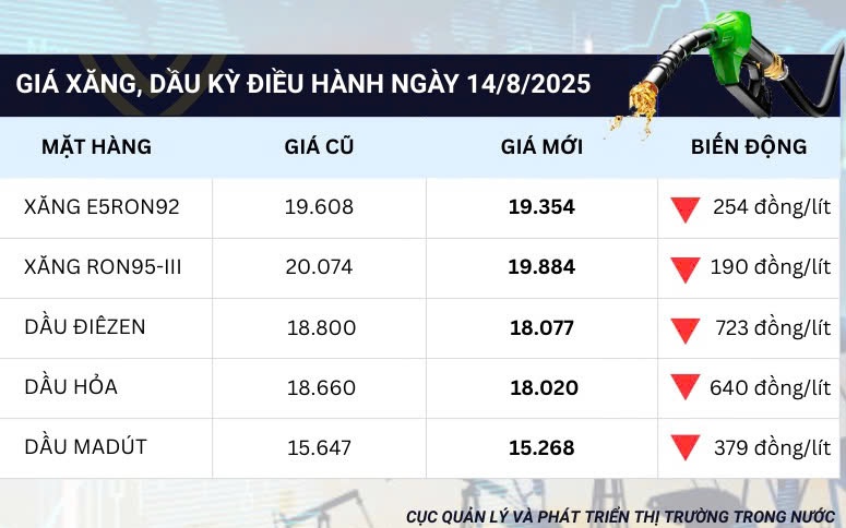Giá xăng dầu giảm sâu đến 640 đồng, các loại xăng có giá bán chỉ nhỉnh 19.000 đồng/lít