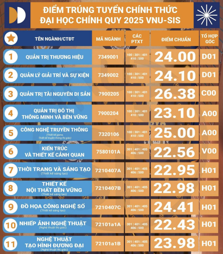Điểm chuẩn 12 trường thành viên Đại học Quốc gia Hà Nội năm 2025 - Ảnh 9. Điểm chuẩn 12 trường thành viên Đại học Quốc gia Hà Nội năm 2025 - Ảnh 9.