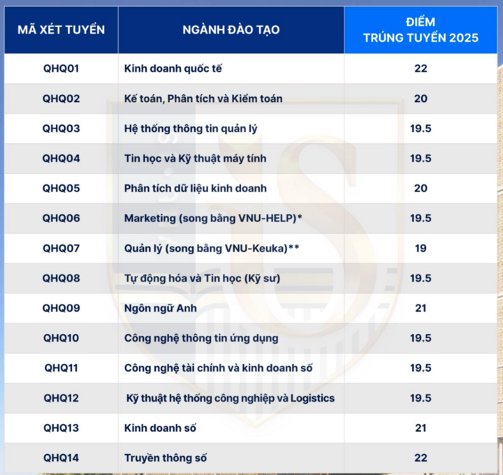 Điểm chuẩn 12 trường thành viên Đại học Quốc gia Hà Nội năm 2025 - Ảnh 10. Điểm chuẩn 12 trường thành viên Đại học Quốc gia Hà Nội năm 2025 - Ảnh 10.