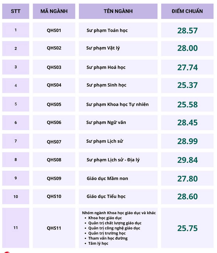 Điểm chuẩn 12 trường thành viên Đại học Quốc gia Hà Nội năm 2025 - Ảnh 6. Điểm chuẩn 12 trường thành viên Đại học Quốc gia Hà Nội năm 2025 - Ảnh 6.