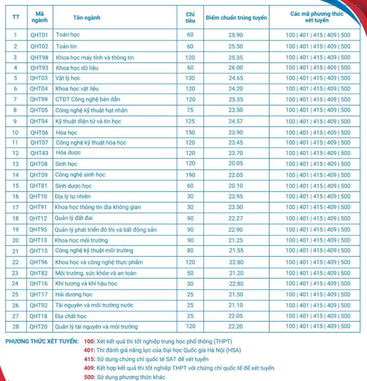 Điểm chuẩn 12 trường thành viên Đại học Quốc gia Hà Nội năm 2025 - Ảnh 4. Điểm chuẩn 12 trường thành viên Đại học Quốc gia Hà Nội năm 2025 - Ảnh 4.