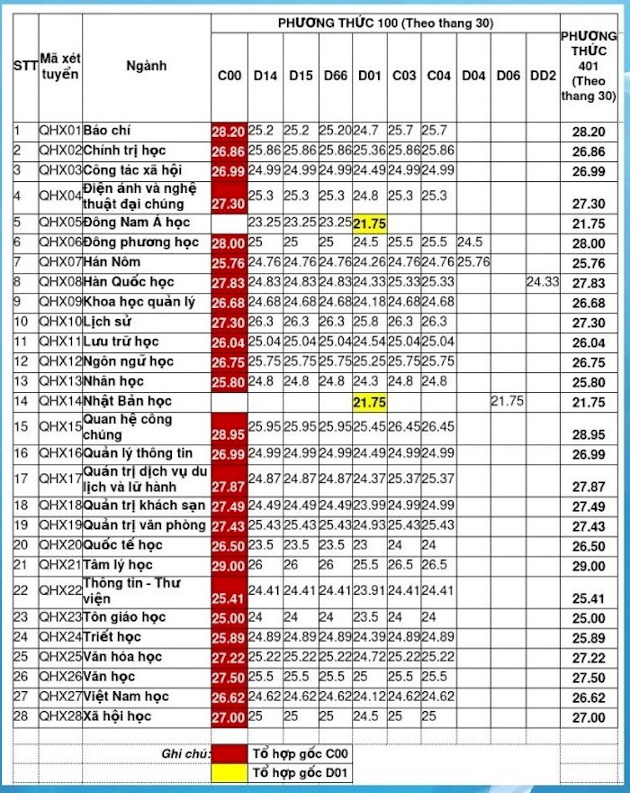 Điểm chuẩn 12 trường thành viên Đại học Quốc gia Hà Nội năm 2025 - Ảnh 8. Điểm chuẩn 12 trường thành viên Đại học Quốc gia Hà Nội năm 2025 - Ảnh 8.
