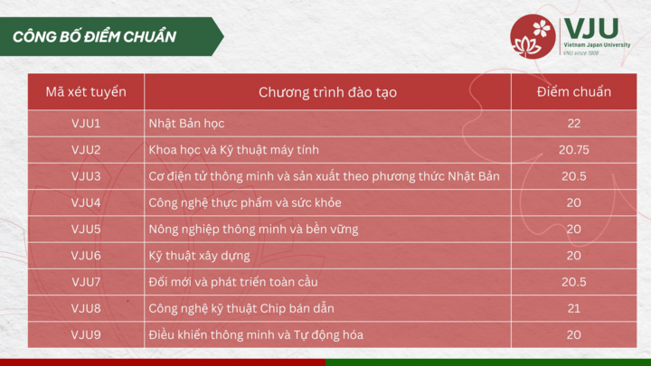 Điểm chuẩn 12 trường thành viên Đại học Quốc gia Hà Nội năm 2025 - Ảnh 3. Điểm chuẩn 12 trường thành viên Đại học Quốc gia Hà Nội năm 2025 - Ảnh 3.