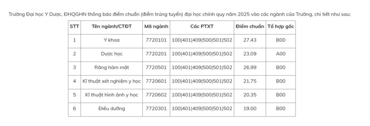 Điểm chuẩn 12 trường thành viên Đại học Quốc gia Hà Nội năm 2025 - Ảnh 5. Điểm chuẩn 12 trường thành viên Đại học Quốc gia Hà Nội năm 2025 - Ảnh 5.
