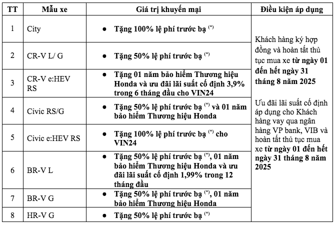 Giá xe ô tô Honda mới nhất giảm sốc, rẻ chưa từng có, Honda Civic, CR-V thấp hiếm thấy- Ảnh 4.
