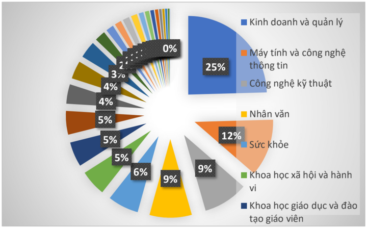 50 ngành Sư phạm lấy điểm chuẩn từ 28 trở lên năm 2025 - Ảnh 1.