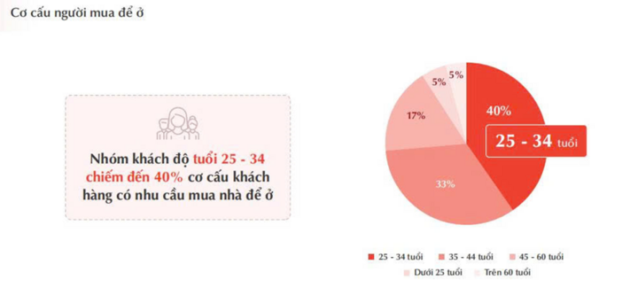 Khách có tiền mua nhà ngày càng trẻ, đến 40% người ở nhóm tuổi 25 - 34 - Ảnh 1. Khách có tiền mua nhà ngày càng trẻ, đến 40% người ở nhóm tuổi 25 - 34 - Ảnh 1.