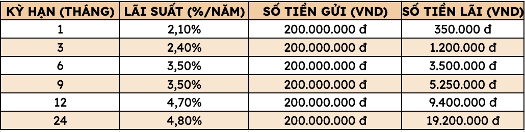 So lãi suất Agribank, Vietcombank, BIDV và VietinBank mới nhất: Gửi 200 triệu đồng vào Agribank lãi bao nhiêu tiền? - Ảnh 3. So lãi suất Agribank, Vietcombank, BIDV và VietinBank mới nhất: Gửi 200 triệu đồng vào Agribank lãi bao nhiêu tiền? - Ảnh 3.