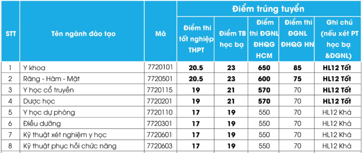 Các trường đại học nào xét tuyển bổ sung ngành Y Dược? - Ảnh 4. Các trường đại học nào xét tuyển bổ sung ngành Y Dược? - Ảnh 4.
