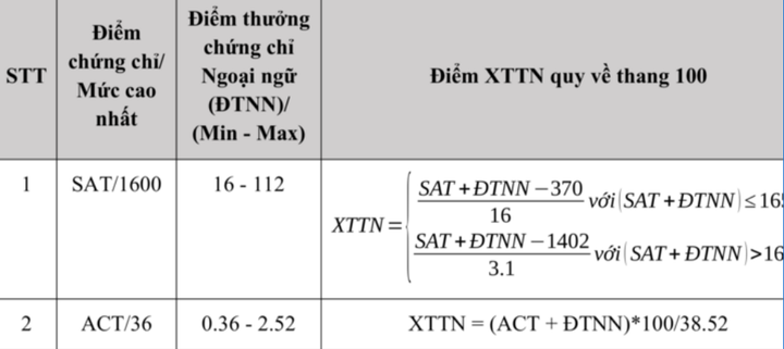 12 trường đại học c&ocirc;ng bố sử dụng SAT, ACT, IELTS trong tuyển sinh 2026 - Ảnh 1.