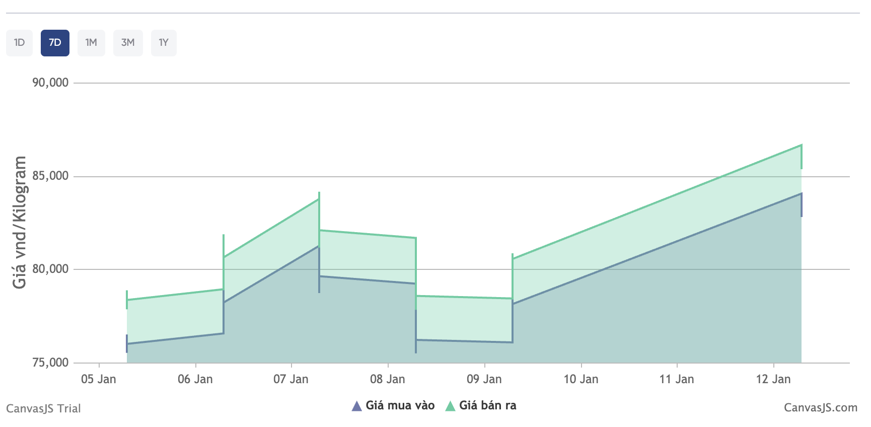 Gi&aacute; bạc h&ocirc;m nay (12/1): V&igrave; sao mở phi&ecirc;n đầu tuần, thị trường trong nước tăng gần 200.000 đồng/lượng, đẩy gi&aacute; giao dịch vượt mốc 86 triệu/kg? - Ảnh 4.