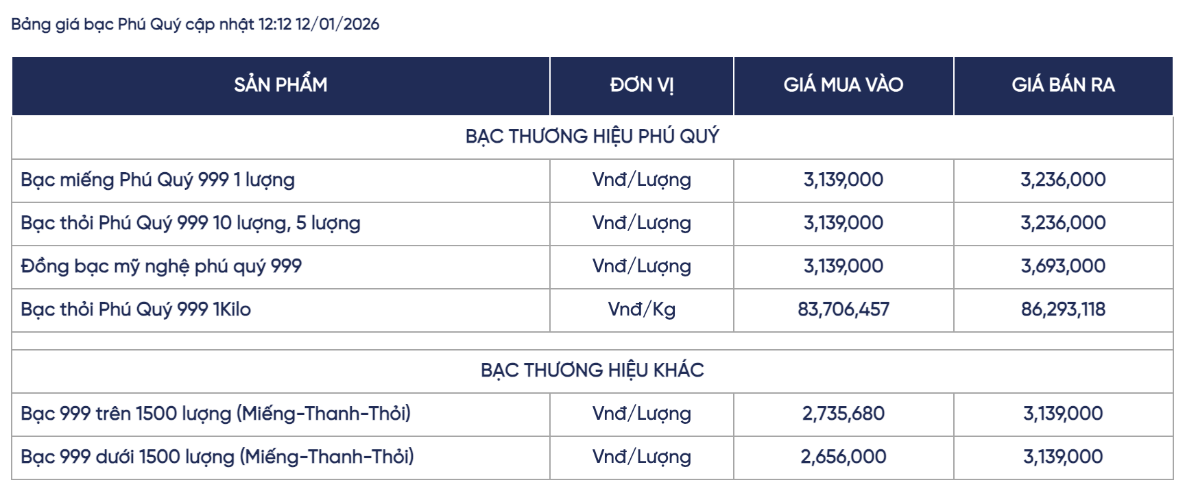 Gi&aacute; bạc h&ocirc;m nay (12/1): V&igrave; sao mở phi&ecirc;n đầu tuần, thị trường trong nước tăng gần 200.000 đồng/lượng, đẩy gi&aacute; giao dịch vượt mốc 86 triệu/kg? - Ảnh 3.
