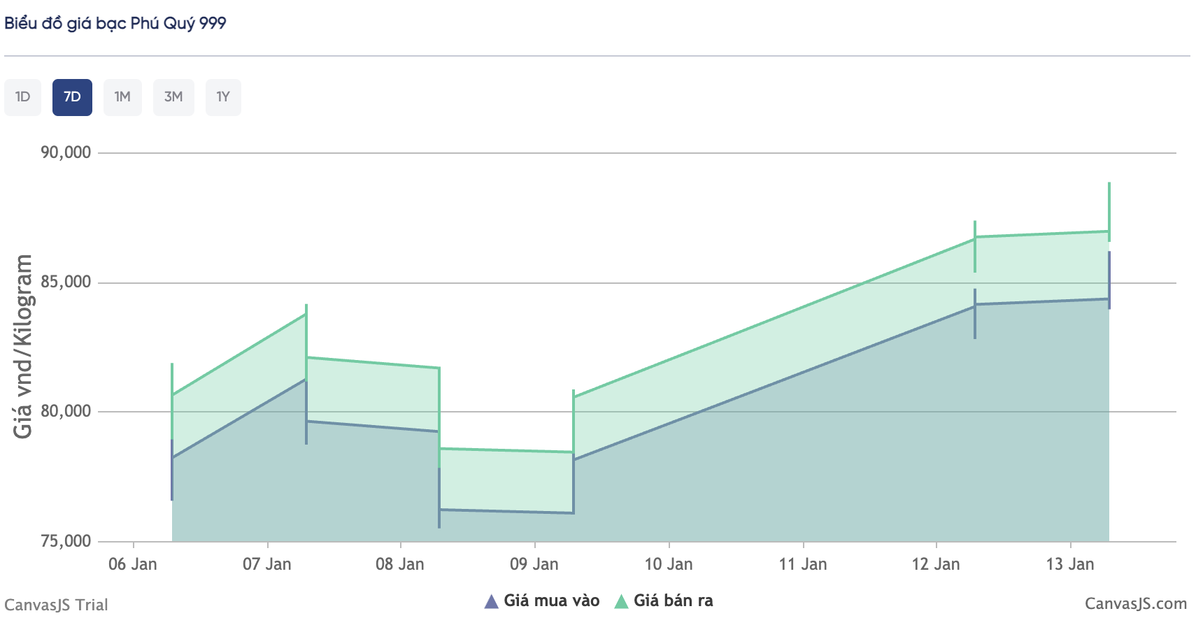 Gi&aacute; bạc h&ocirc;m nay (13/1): Thị trường trong nước giữ đ&agrave; phục hồi, gi&aacute; giao dịch tiệm cận 89 triệu đồng/kg - Ảnh 1.