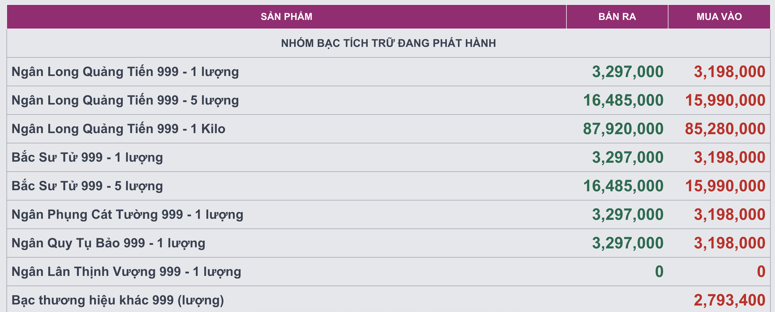 Gi&aacute; bạc h&ocirc;m nay (13/1): Thị trường trong nước giữ đ&agrave; phục hồi, gi&aacute; giao dịch tiệm cận 89 triệu đồng/kg - Ảnh 3.