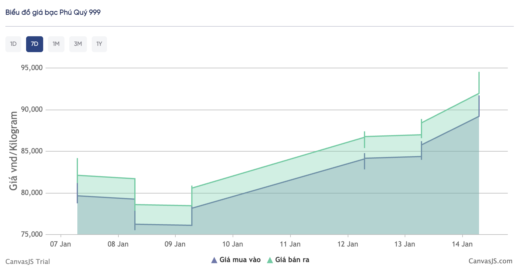 Gi&aacute; bạc h&ocirc;m nay (14/1): Thị trường trong nước biến động mạnh, gi&aacute; giao dịch vươn l&ecirc;n v&ugrave;ng 94 triệu đồng/kg - Ảnh 1.
