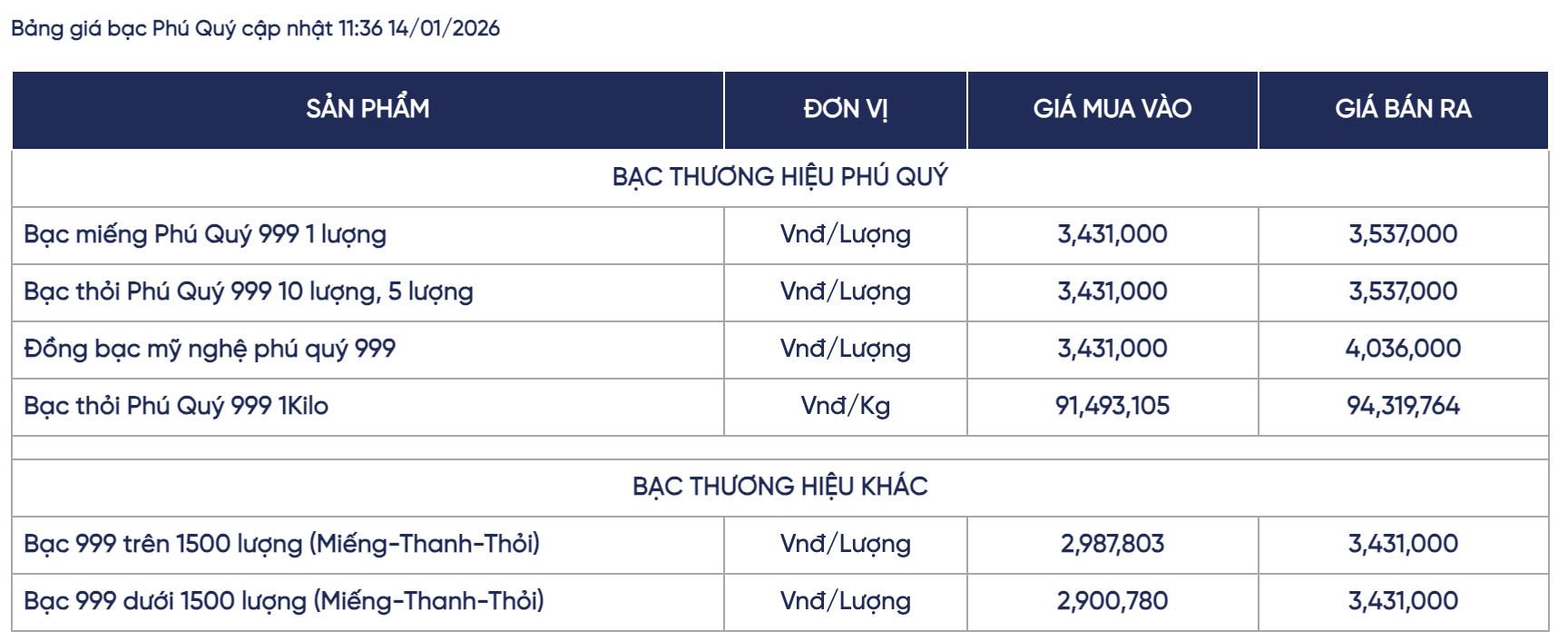 Gi&aacute; bạc h&ocirc;m nay (14/1): Thị trường trong nước biến động mạnh, gi&aacute; giao dịch vươn l&ecirc;n v&ugrave;ng 94 triệu đồng/kg - Ảnh 2.