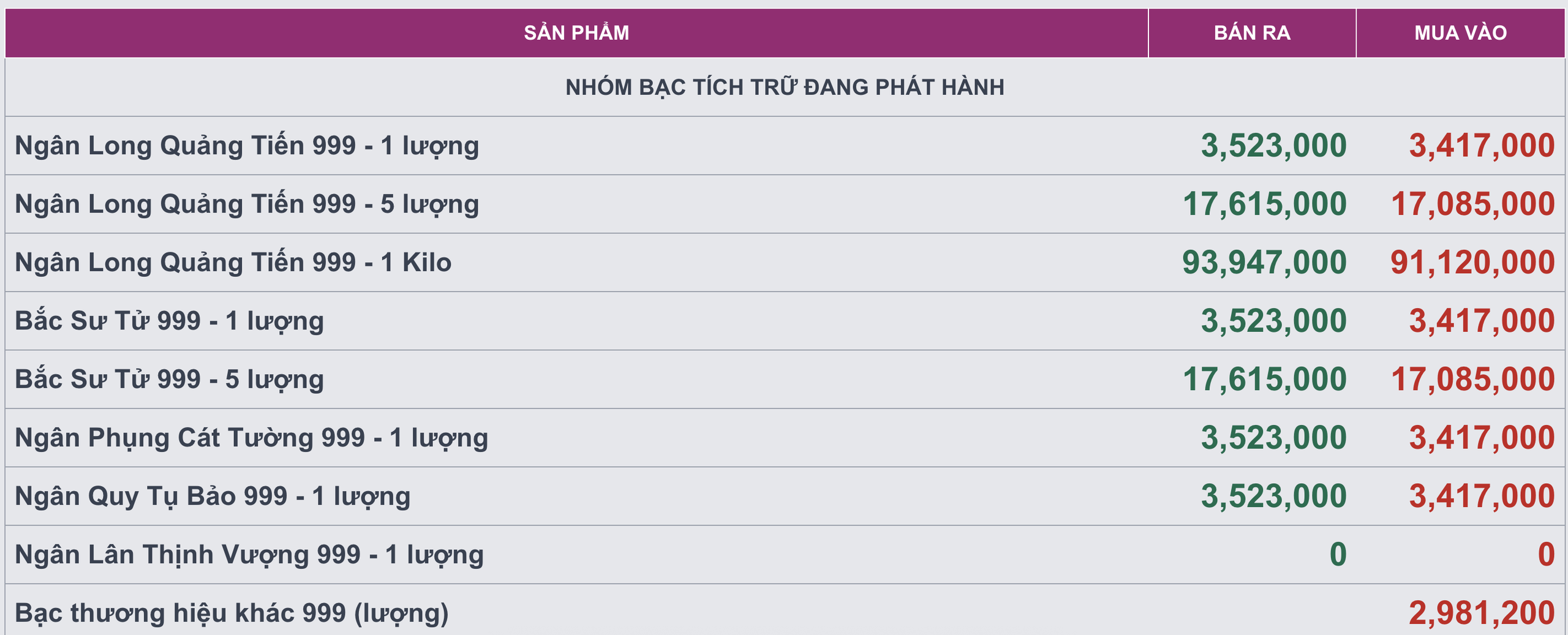 Gi&aacute; bạc h&ocirc;m nay (14/1): Thị trường trong nước biến động mạnh, gi&aacute; giao dịch vươn l&ecirc;n v&ugrave;ng 94 triệu đồng/kg - Ảnh 3.