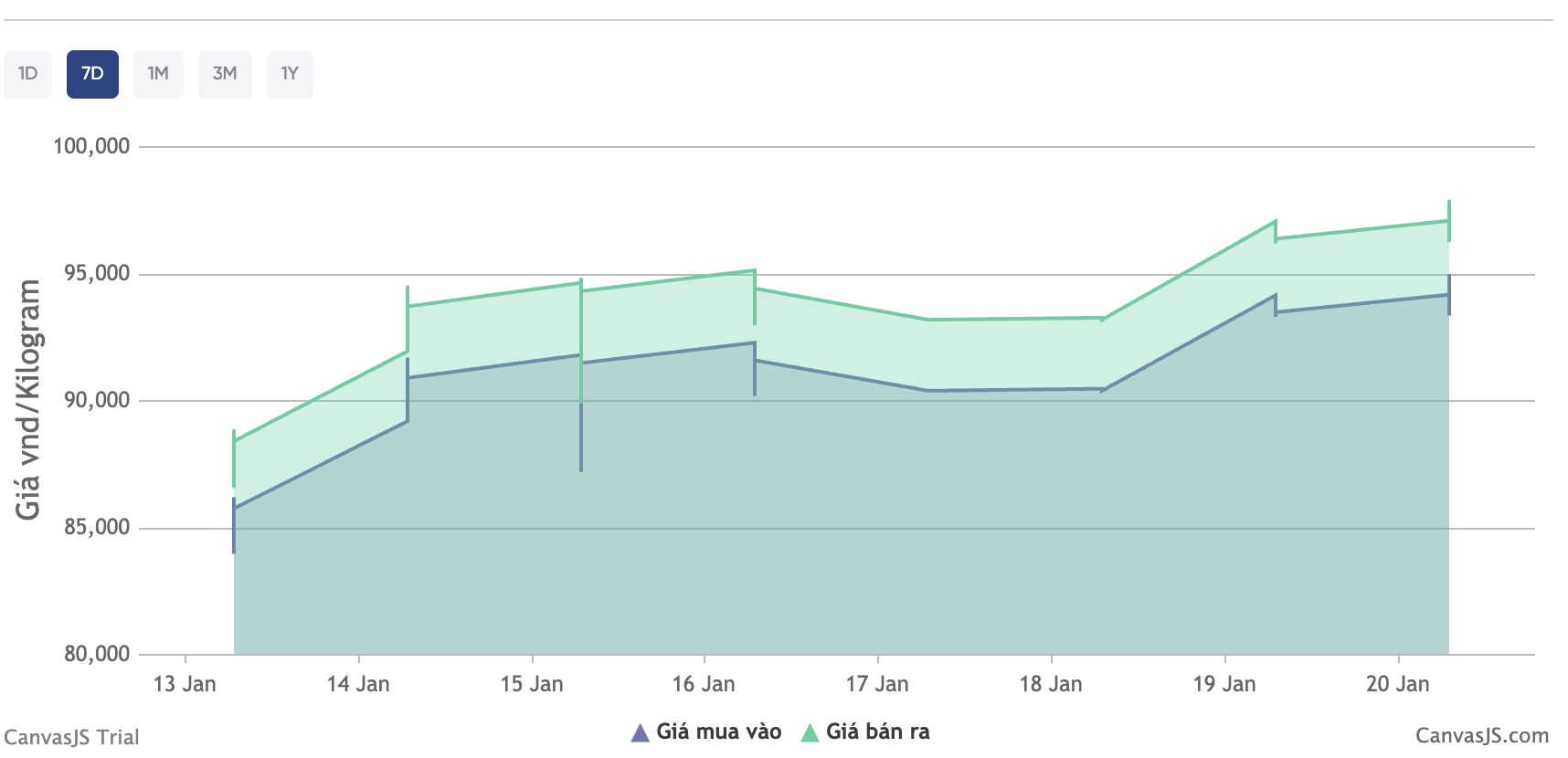Gi&aacute; bạc h&ocirc;m nay (20/1): Gi&aacute; bạc tiếp tục tăng gần 1 triệu đồng/kg, ng&agrave;nh xe điện khiến thị trường bạc li&ecirc;n tiếp lập gi&aacute; mới? - Ảnh 1.