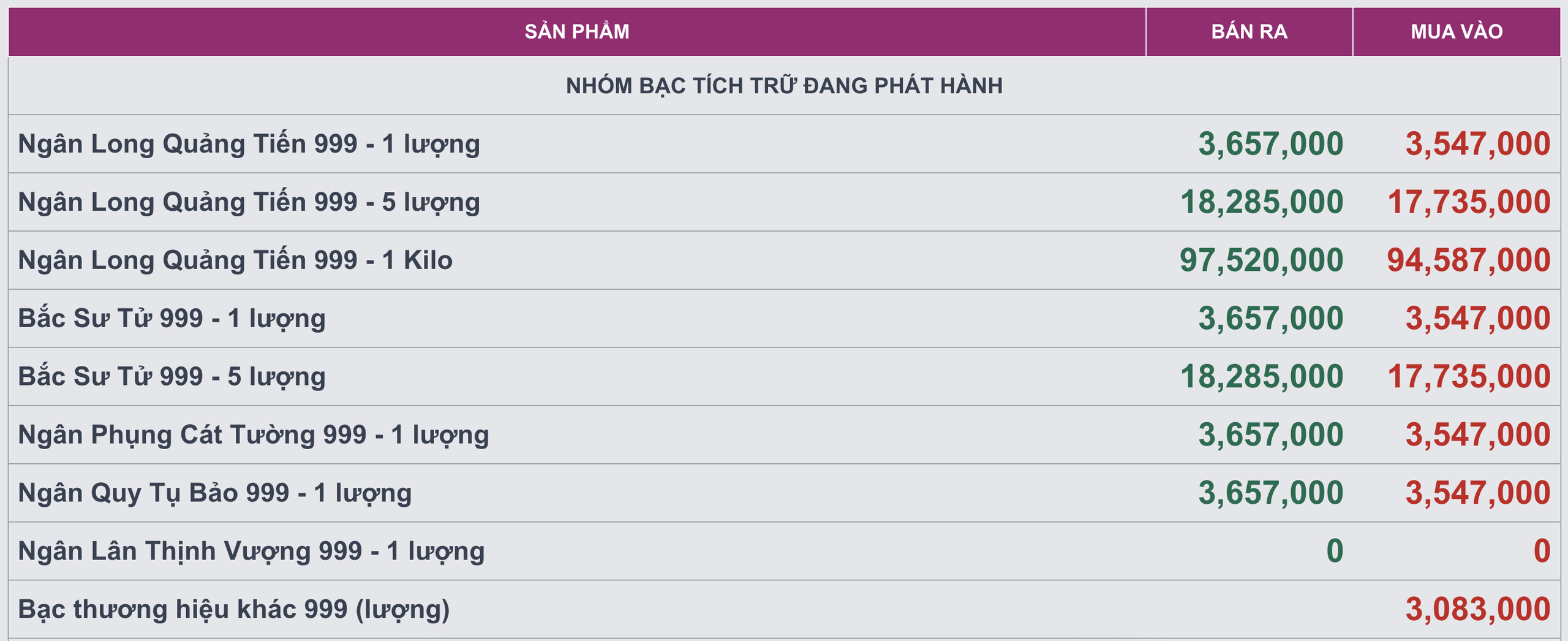 Gi&aacute; bạc h&ocirc;m nay (20/1): Gi&aacute; bạc tiếp tục tăng gần 1 triệu đồng/kg, ng&agrave;nh xe điện khiến thị trường bạc li&ecirc;n tiếp lập gi&aacute; mới? - Ảnh 3.