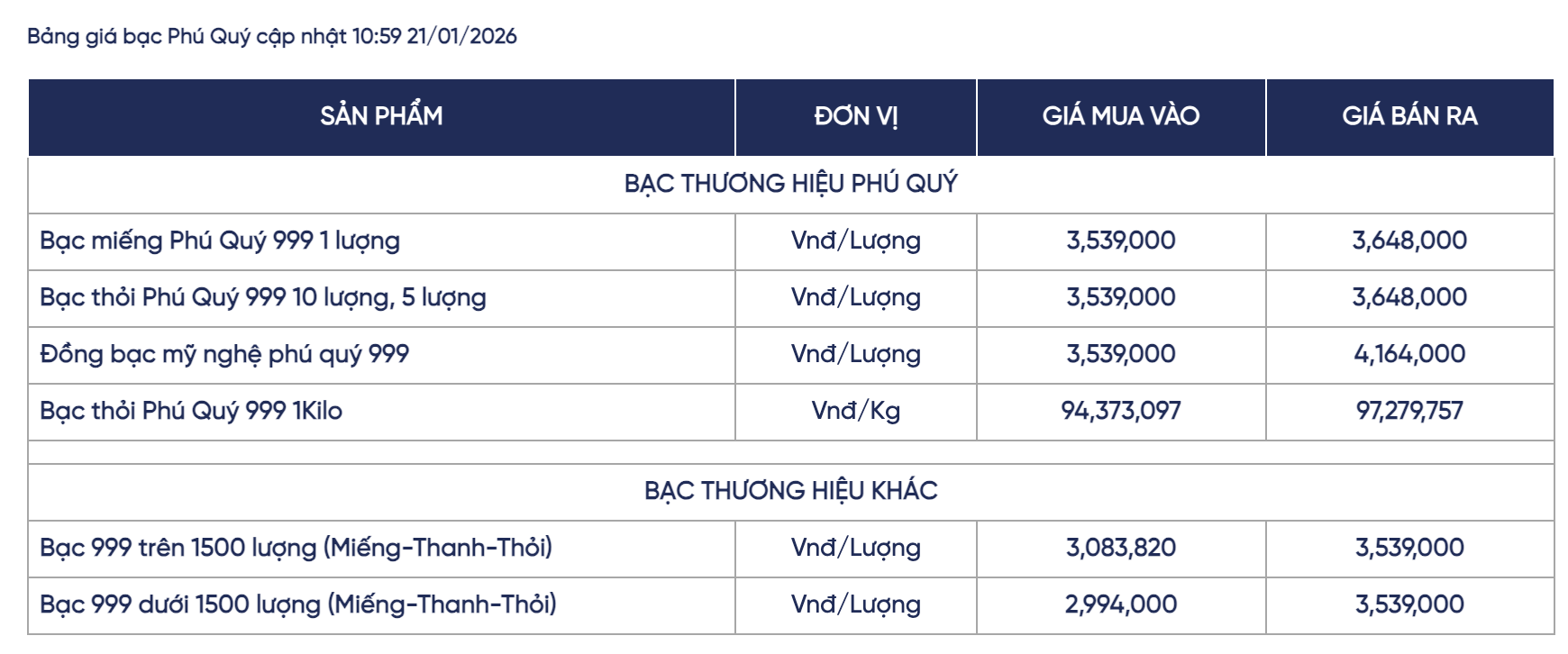 Gi&aacute; bạc h&ocirc;m nay (21/1): Thị trường trong nước hạ nhiệt, gi&aacute; giao dịch l&ugrave;i th&ecirc;m khoảng 1 triệu đồng/kg - Ảnh 2.