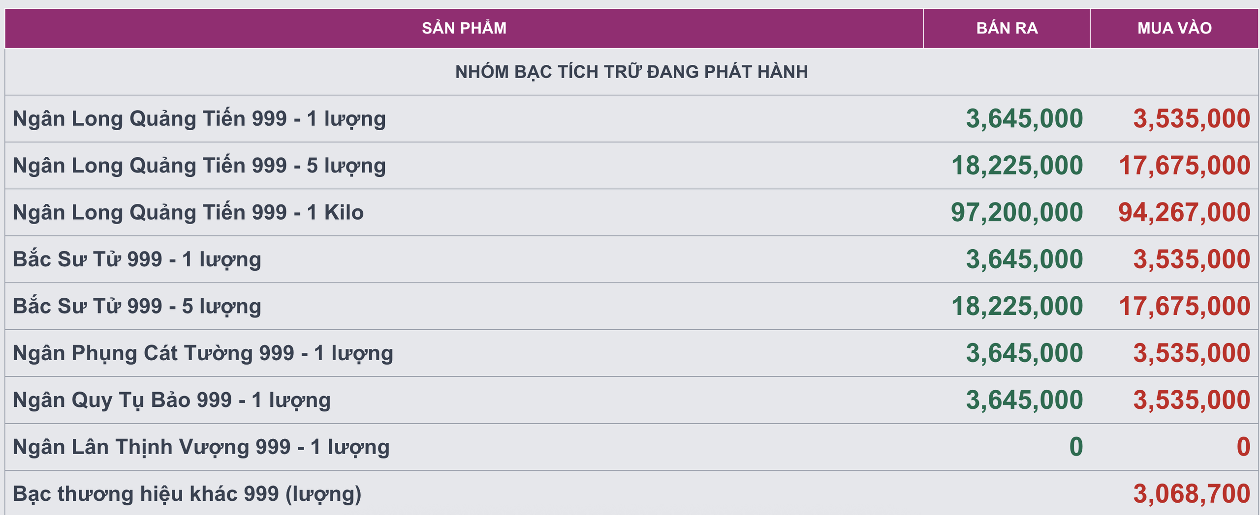 Gi&aacute; bạc h&ocirc;m nay (21/1): Thị trường trong nước hạ nhiệt, gi&aacute; giao dịch l&ugrave;i th&ecirc;m khoảng 1 triệu đồng/kg - Ảnh 3.