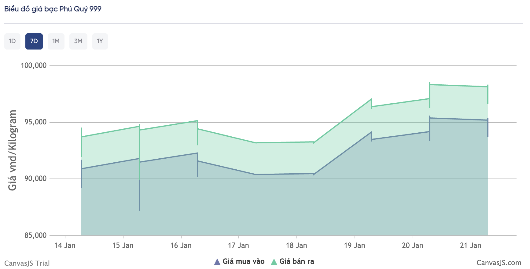 Gi&aacute; bạc h&ocirc;m nay (21/1): Thị trường trong nước hạ nhiệt, gi&aacute; giao dịch l&ugrave;i th&ecirc;m khoảng 1 triệu đồng/kg - Ảnh 1.