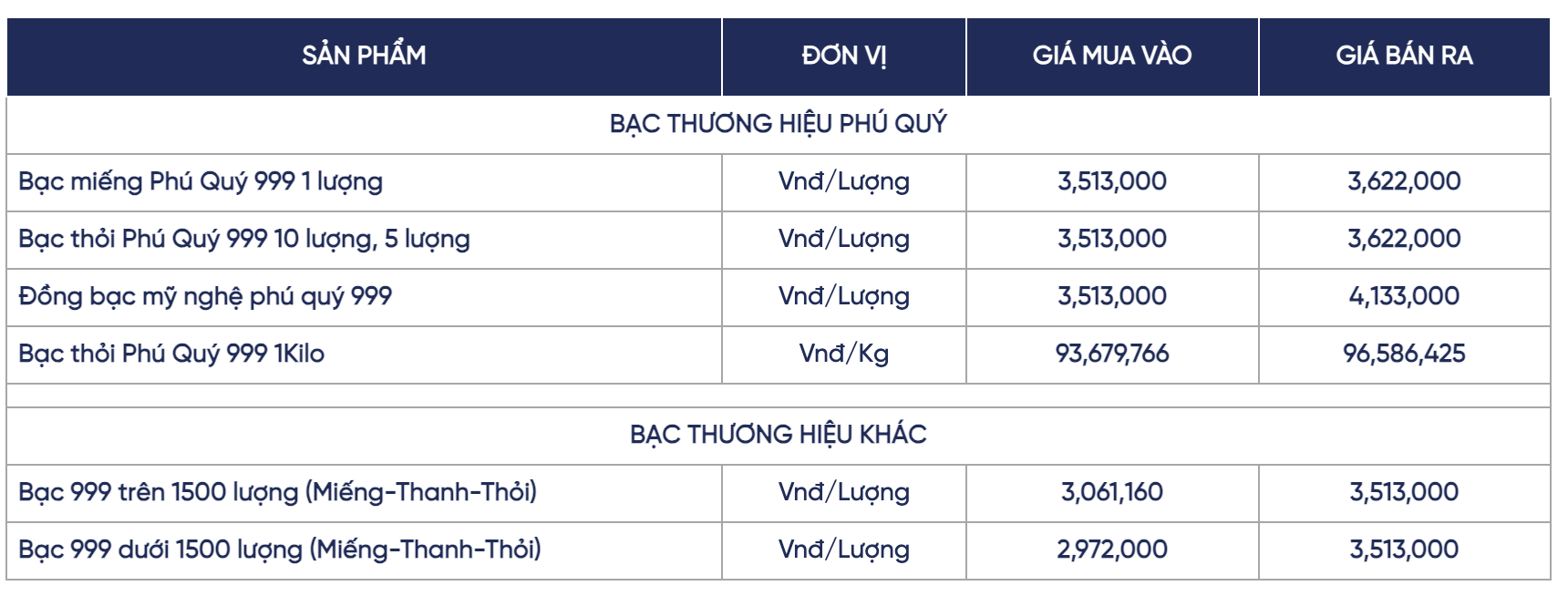 Gi&aacute; bạc h&ocirc;m nay (22/1): Sau phi&ecirc;n s&aacute;ng lao dốc, thị trường quay đầu bứt tốc mạnh mẽ - Ảnh 2.