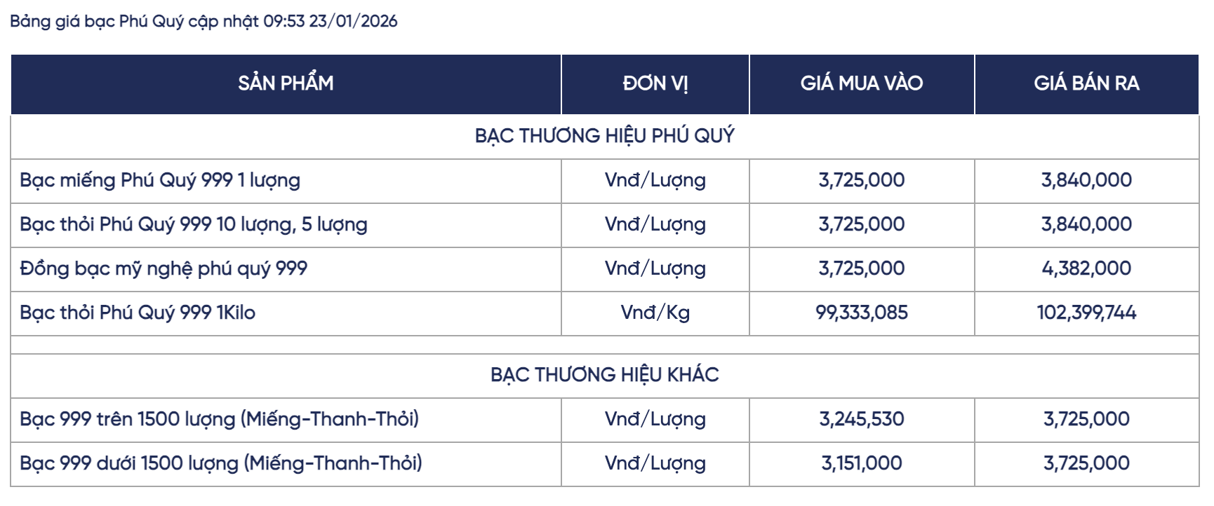 Giá bạc hôm nay (23/1): Mở phiên bứt tốc tăng thêm 5,4 triệu đồng/kg, giá giao dịch bật qua vùng 102 triệu đồng/kg - Ảnh 3. Giá bạc hôm nay (23/1): Mở phiên bứt tốc tăng thêm 5,4 triệu đồng/kg, giá giao dịch bật qua vùng 102 triệu đồng/kg - Ảnh 3.