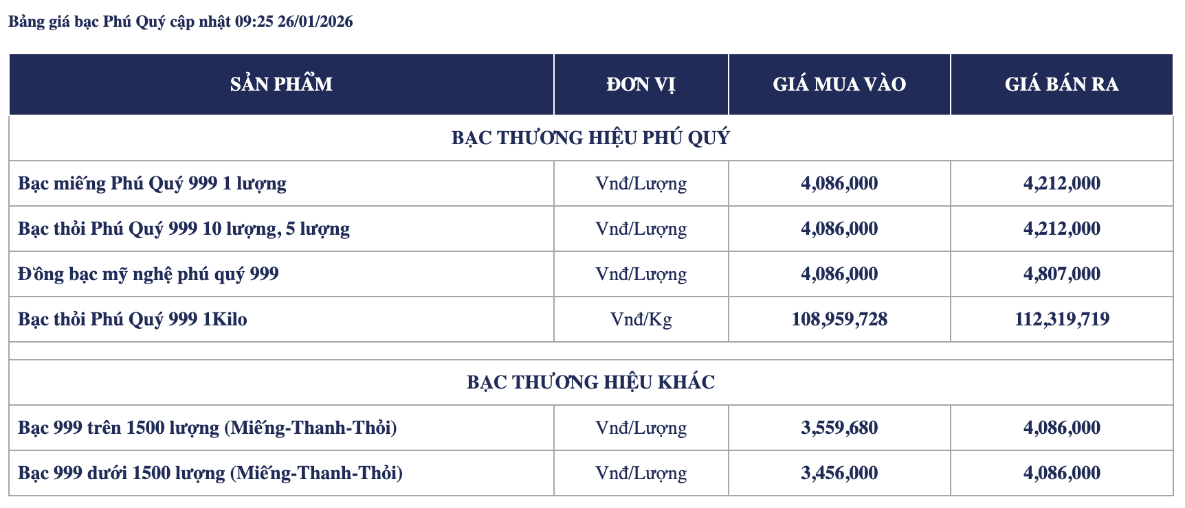 Gi&aacute; bạc h&ocirc;m nay (26/1): Mở phi&ecirc;n tiếp đ&agrave; tăng từ quốc tế, gi&aacute; giao dịch trong nước bật l&ecirc;n 112 triệu đồng/kg - Ảnh 2.