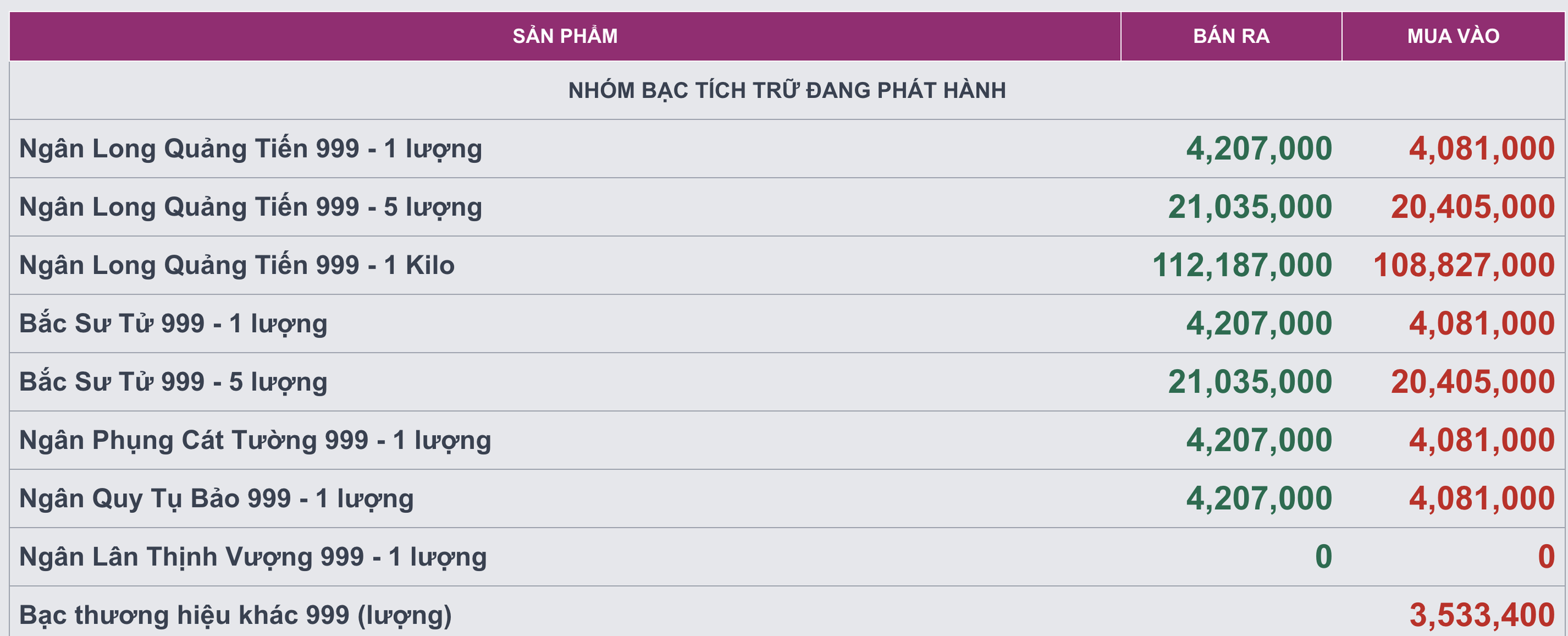 Gi&aacute; bạc h&ocirc;m nay (26/1): Mở phi&ecirc;n tiếp đ&agrave; tăng từ quốc tế, gi&aacute; giao dịch trong nước bật l&ecirc;n 112 triệu đồng/kg - Ảnh 3.