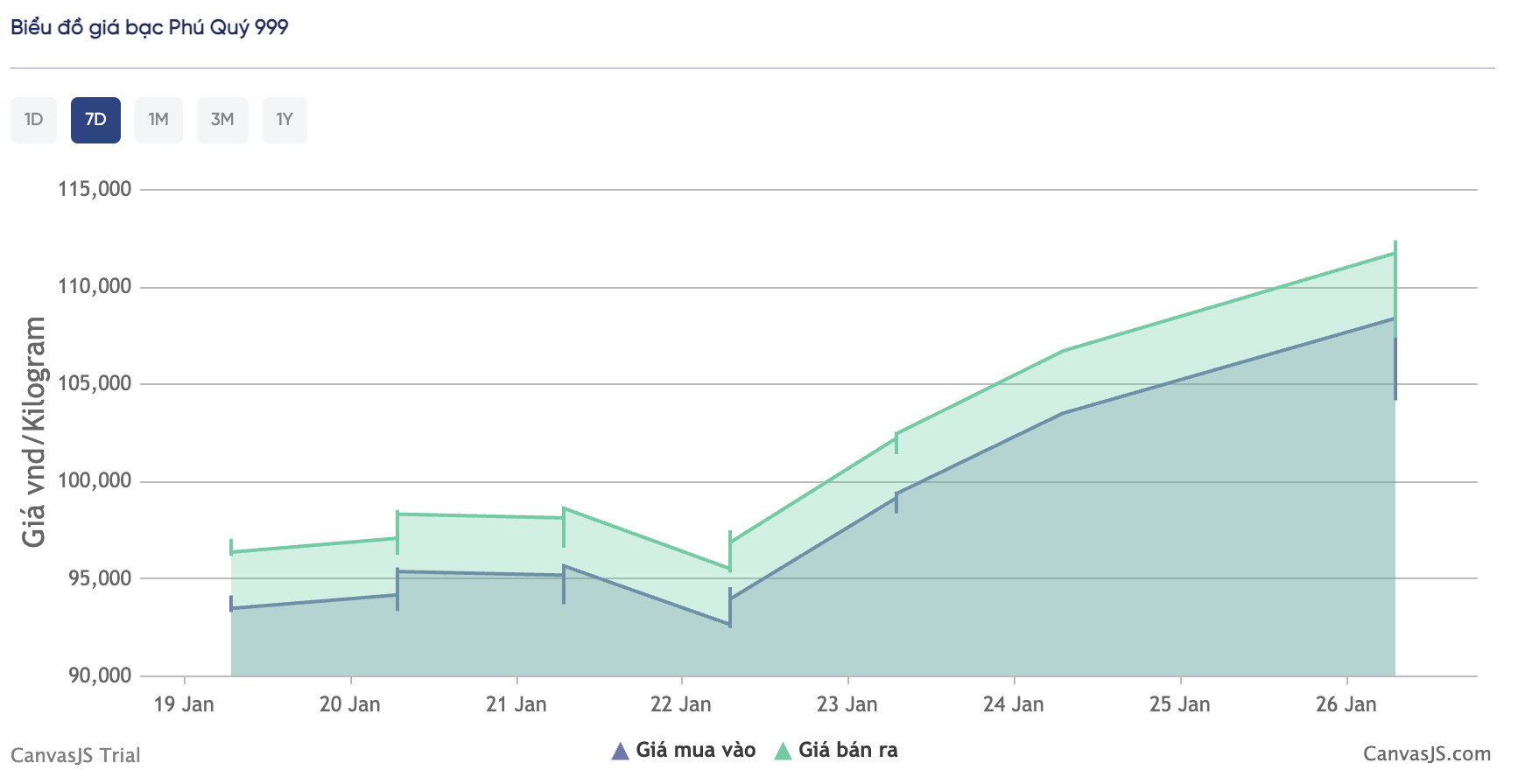 Gi&aacute; bạc h&ocirc;m nay (26/1): Mở phi&ecirc;n tiếp đ&agrave; tăng từ quốc tế, gi&aacute; giao dịch trong nước bật l&ecirc;n 112 triệu đồng/kg - Ảnh 1.
