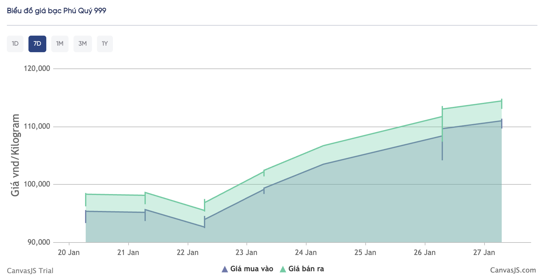 Gi&aacute; bạc h&ocirc;m nay (27/1): Thị trường trong nước c&oacute; dấu hiệu 'đi ngang, gi&aacute; giao dịch giữ ở v&ugrave;ng 112 -114 triệu đồng/kg - Ảnh 3.