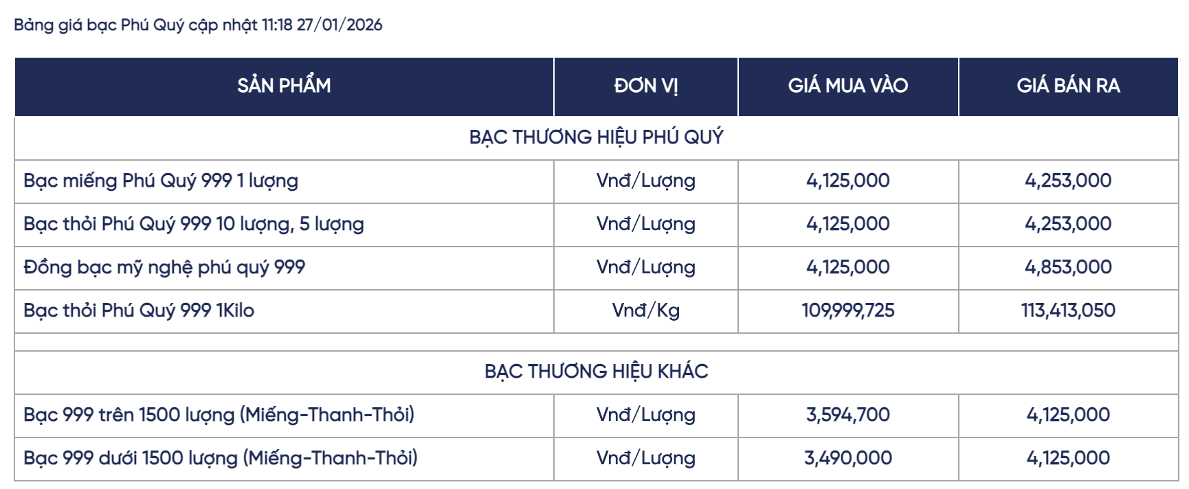 Gi&aacute; bạc h&ocirc;m nay (27/1): Thị trường trong nước c&oacute; dấu hiệu 'đi ngang, gi&aacute; giao dịch giữ ở v&ugrave;ng 112 -114 triệu đồng/kg - Ảnh 1.