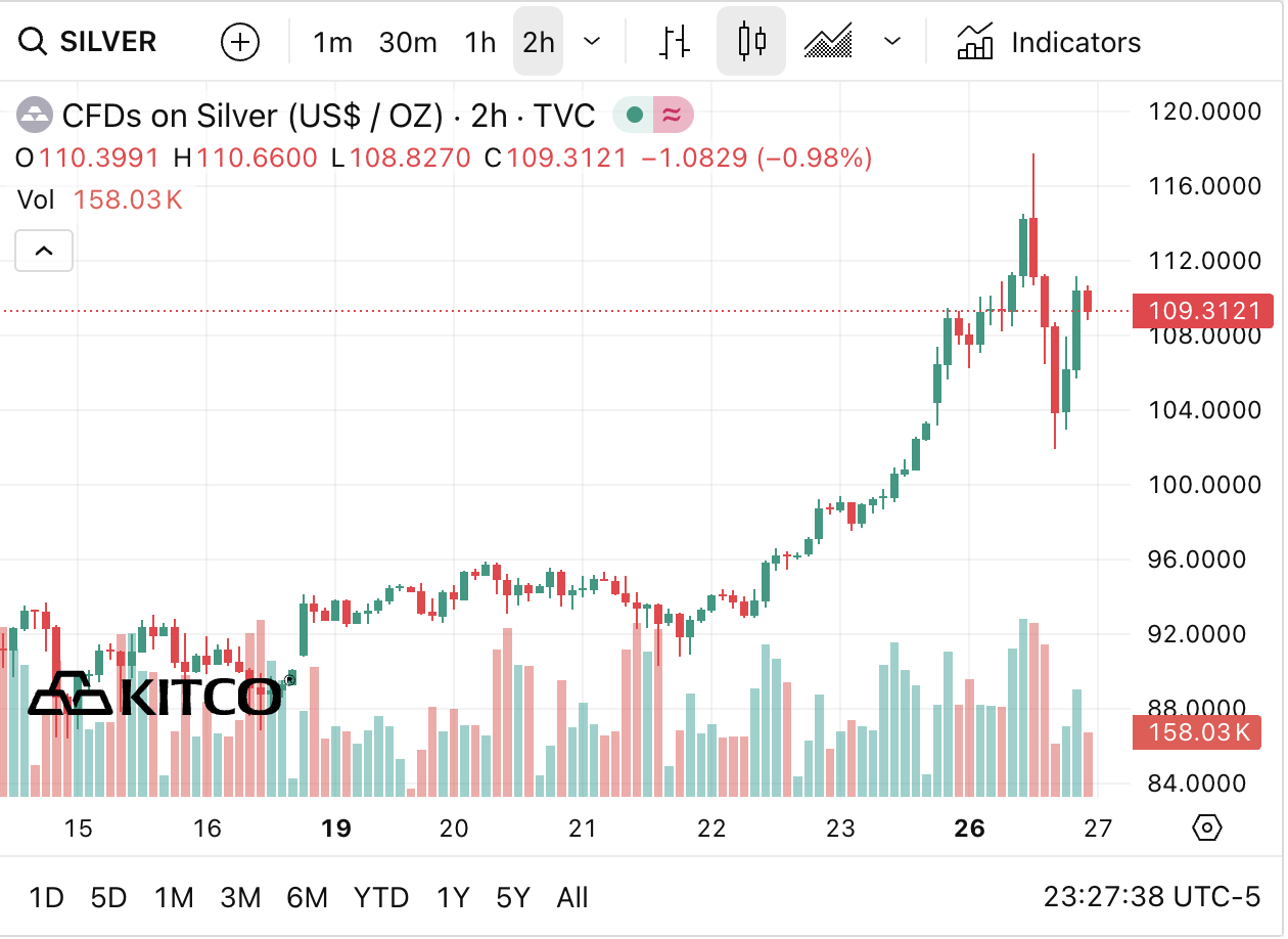 Gi&aacute; bạc h&ocirc;m nay (27/1): Thị trường trong nước c&oacute; dấu hiệu 'đi ngang, gi&aacute; giao dịch giữ ở v&ugrave;ng 112 -114 triệu đồng/kg - Ảnh 4.