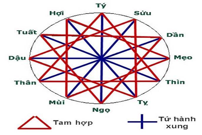 XEM TUỔI NGƯỜI CHẾT ĐỂ XÁC ĐỊNH CUNG MỆNH THEO PHONG THỦY
