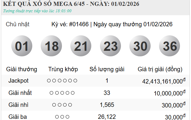 Hôm nay (1/2/2026) có một người đã trúng độc Vietlott trị giá hơn 40 tỷ đồng