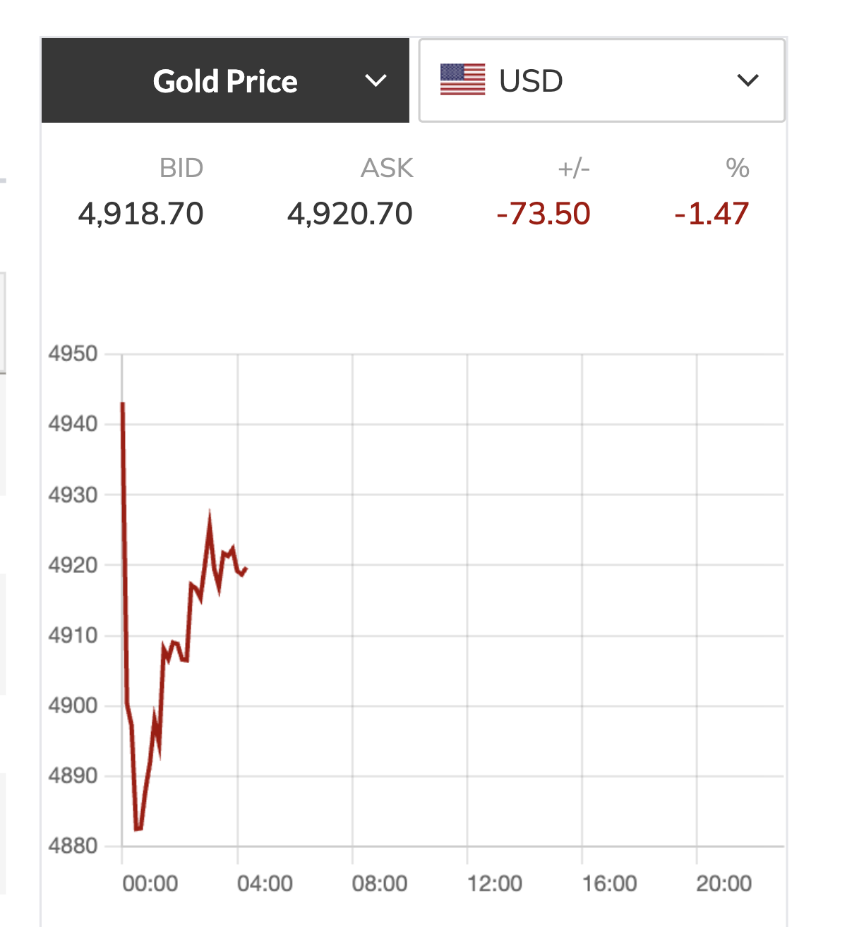 Gi&aacute; v&agrave;ng giảm mạnh m&ugrave;ng 1 Tết 2026: Thị trường kim lọai q&uacute;y biến động - Ảnh 3.
